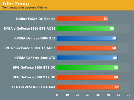 Idle Temp